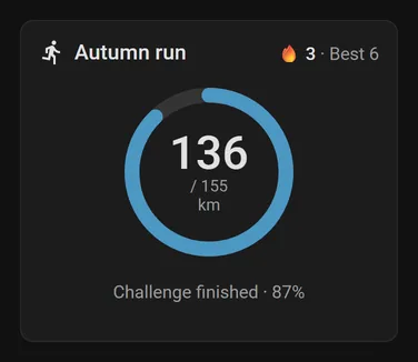 A finished challenge: 136 of 155 km, Challenge finished · 87 %
