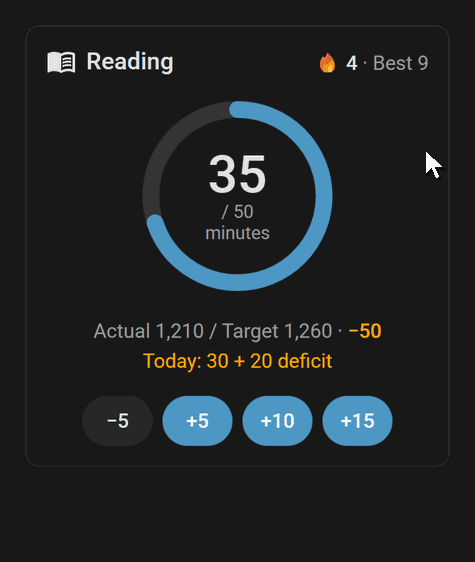 In catch-up mode +10 and +5 make up yesterday's deficit; the card says Deficit made up