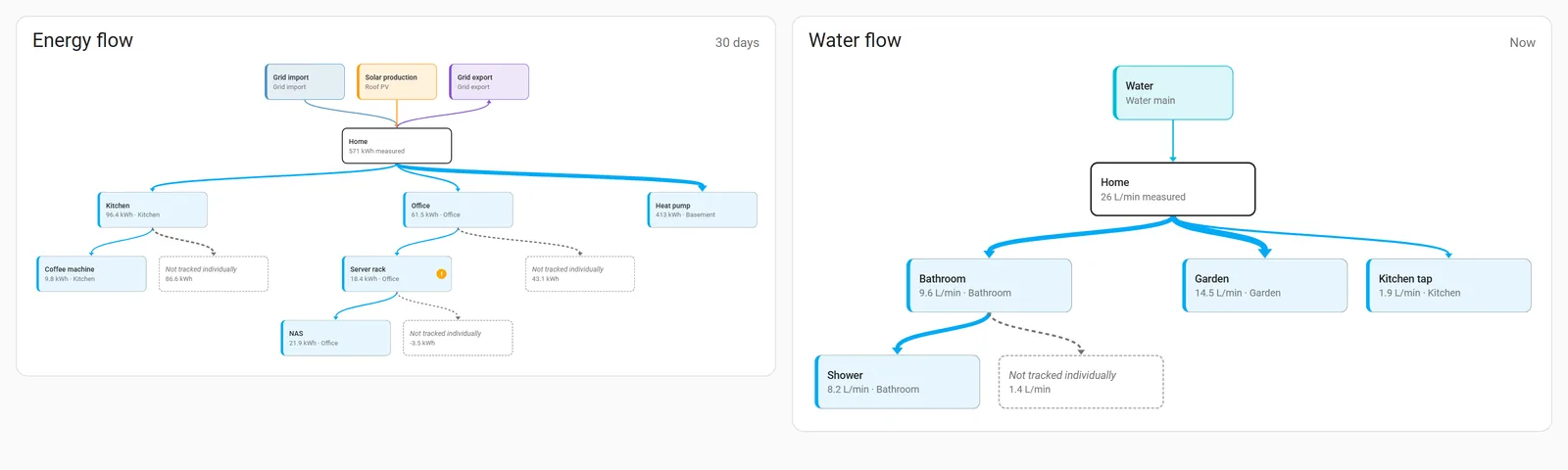 Two dashboard cards: the energy flow of 30 days and the water flow now